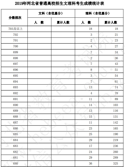 2019年河北文科理科高考成绩分数段人数统计表