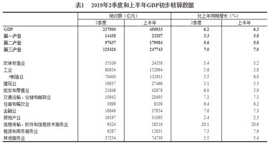 2019年上半年国内生产总值(GDP)450933亿元