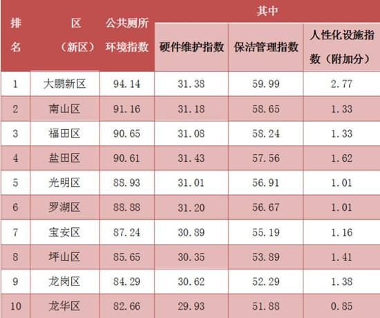2019年9月份深圳十区公共厕所环境指数得分排名