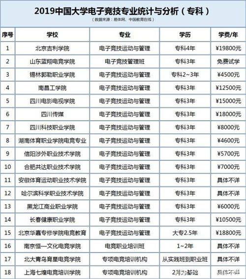 2019中国电竞专业排名榜 电竞专业报考条件