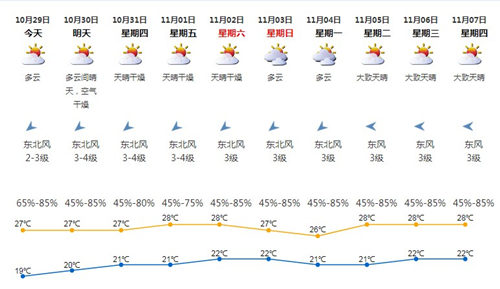 深圳10月29日天气 昼夜温差近10℃