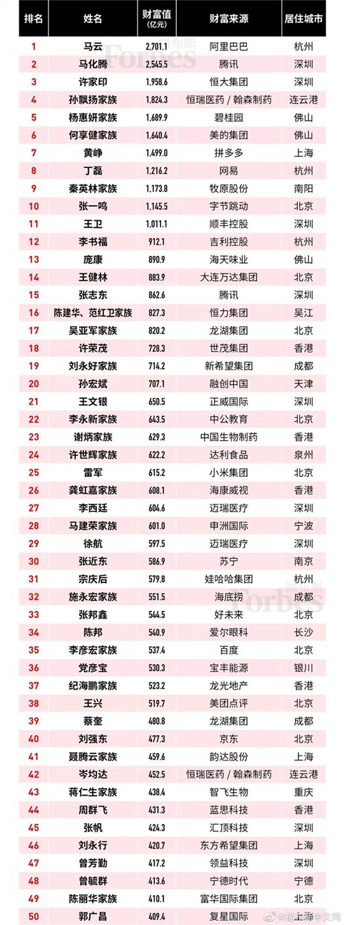 2019福布斯中国富豪榜最新名单 看看有谁上榜