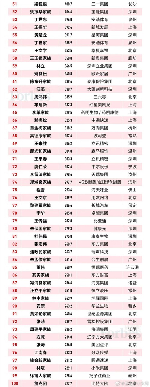 2019福布斯中国富豪榜最新名单 看看有谁上榜