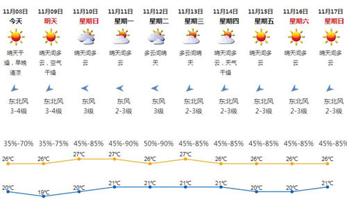 深圳11月8日天气 大寒潮要来中国