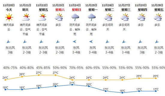 深圳11月20日天气 未来几天气温回升