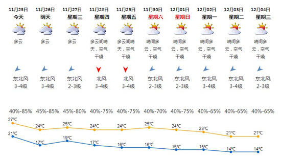深圳11月25日天气 南方迎“俯冲式”降温