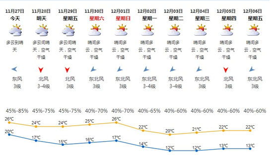深圳11月27日天气 广东仍只需长袖
