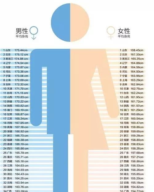 2019中国各省女生平均身高 看看你及格了吗