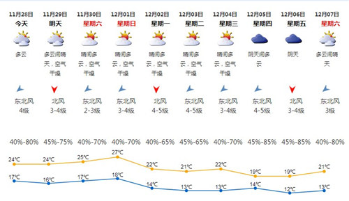 深圳11月28日天气 气温17℃至24℃