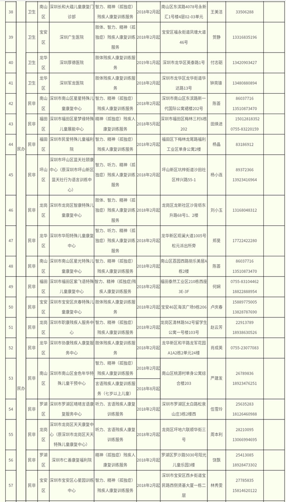 深圳市残疾人康复服务定点康复机构一览表