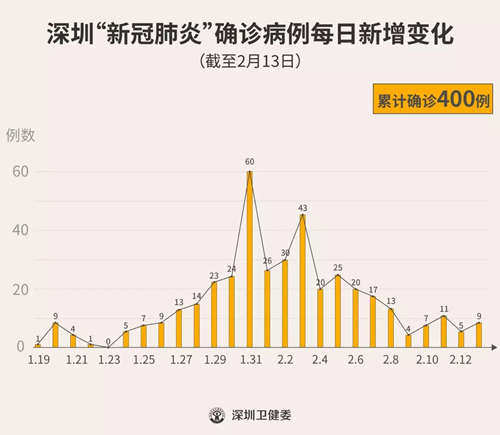 深圳新型冠状病毒肺炎确诊病例达400例