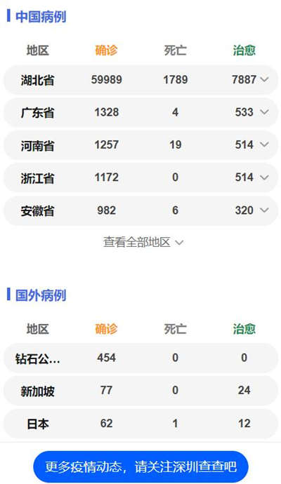 超百家深圳公司驰援抗疫 55家公司捐款近7亿