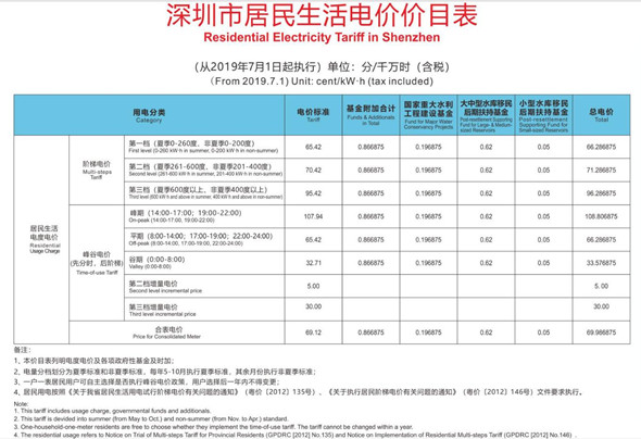 2020年深圳的电费标准是多少 一度电多少钱