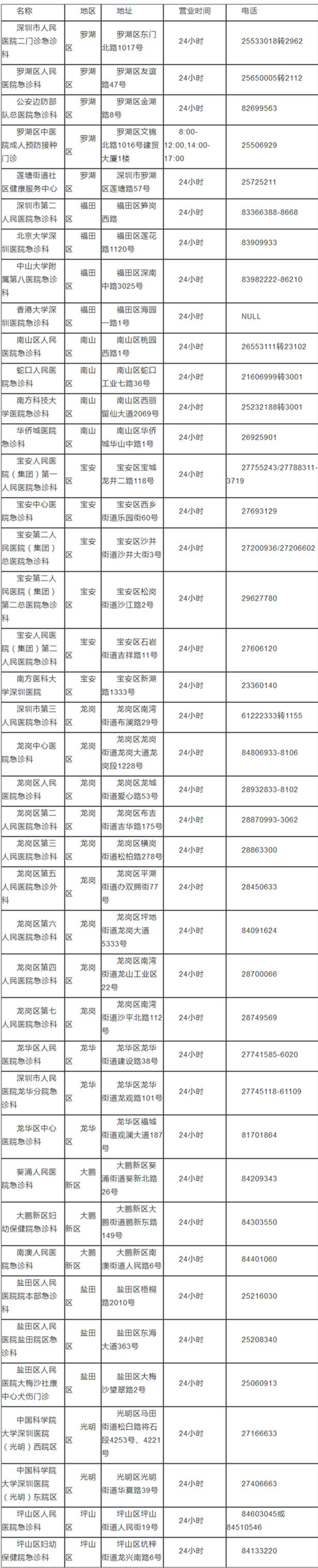 深圳狂犬病预防处置门诊一览表