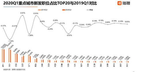 深圳一季度平均月薪1.5万位列全国第三