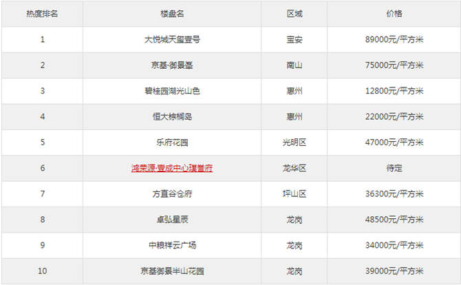 深圳最新热搜三居室有哪些 这份榜单告诉你