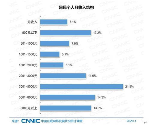 中国网民规模超9亿 超7成月收入低于5000