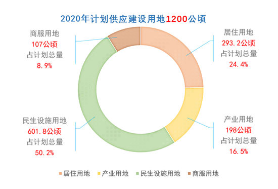 今年深圳计划供应住宅用地293.2公顷