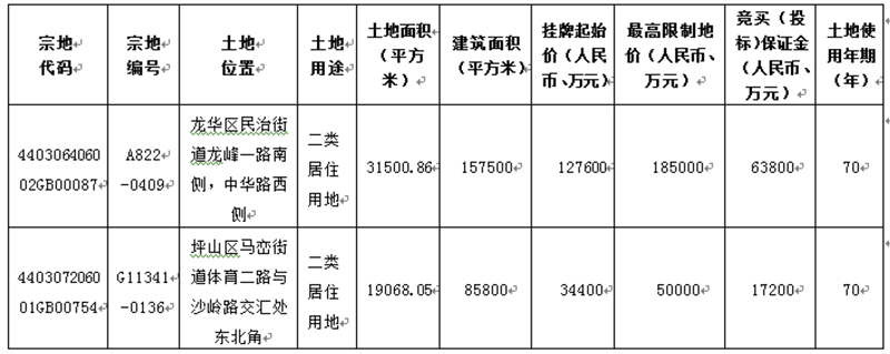深圳2宗人才住房用地挂牌出让 起始总价12.6亿
