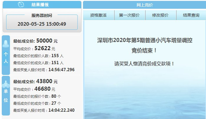 2020深圳5月车牌竞价公布!平均成交价52622元