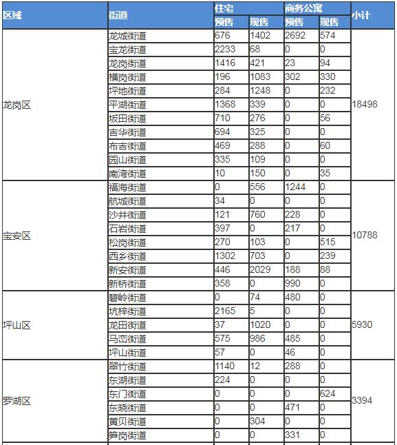 2020年5月深圳市商品房库存情况一览表