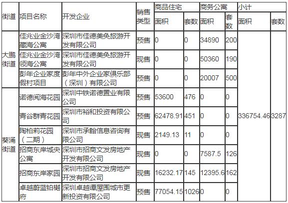 2020年深圳大鹏新区计划入市商品房情况一览表