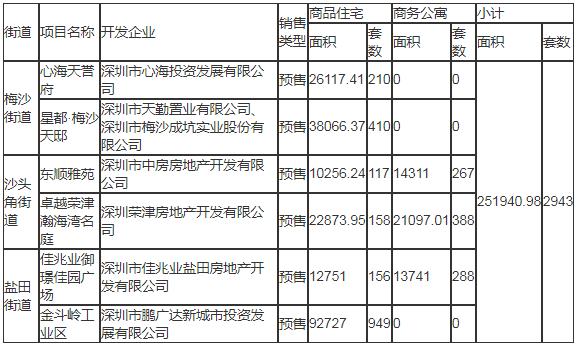 2020年深圳盐田区计划入市商品房情况一览表