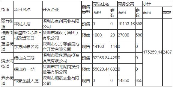 2020年深圳罗湖区计划入市商品房情况一览表