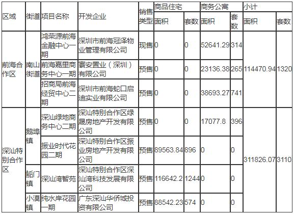 2020年深圳各合作区计划入市商品房情况一览表