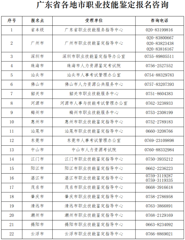2020年广东省职业技能鉴定工作详细安排