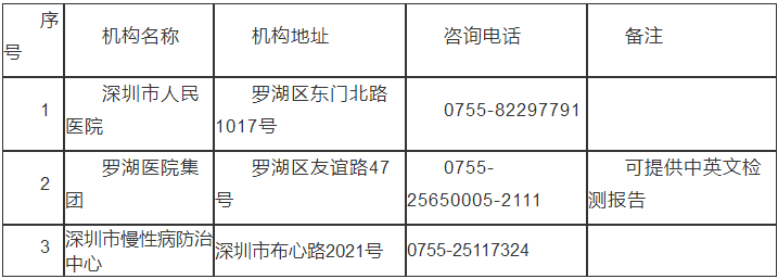 深圳市罗湖区核酸检测医院名单汇总表