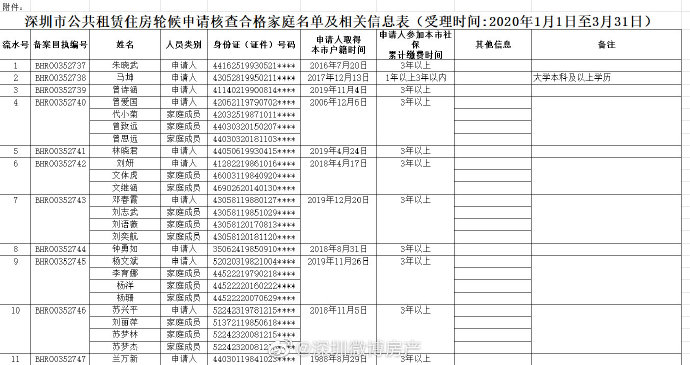 深圳新一批安居房和公租房轮候合格名单公布