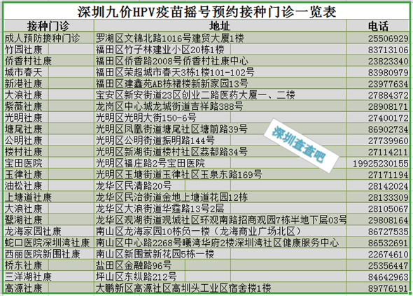 深圳九价HPV疫苗摇号预约接种门诊一览表