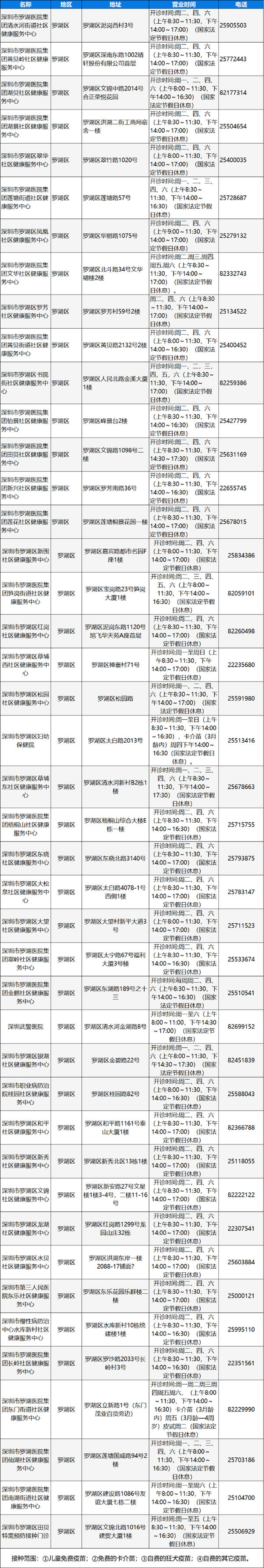 深圳罗湖区狂犬疫苗接种地址及电话