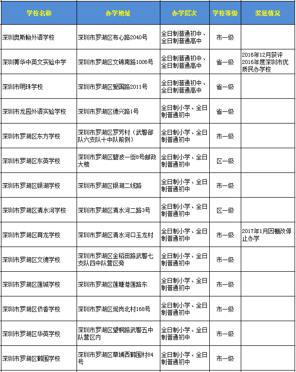 深圳罗湖区民办学校一览表