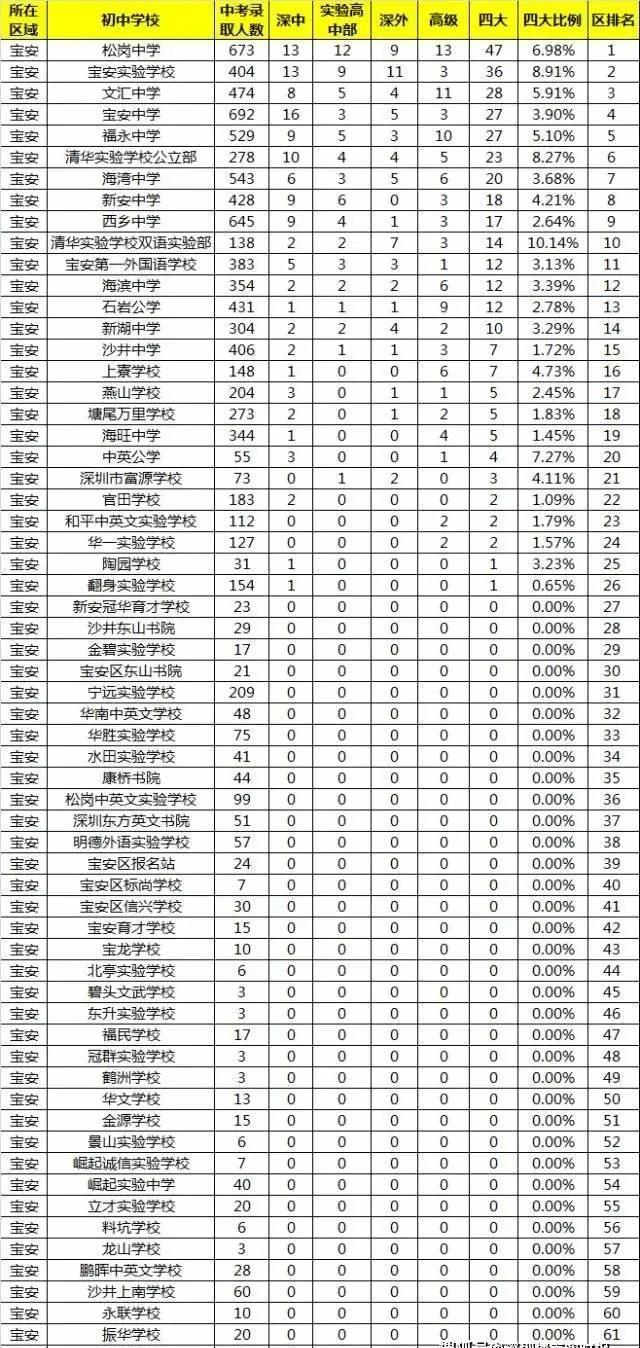 2020深圳初中学校排名榜
