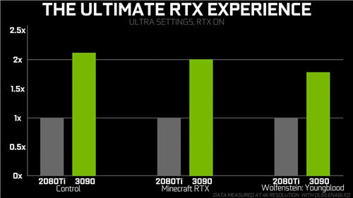 英伟达RTX 3090游戏性能曝光 光追性能提升一倍