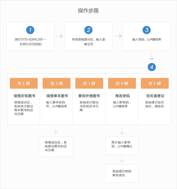 深圳图书馆各服务区服务电话一览表