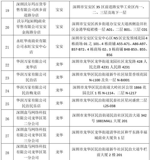 深圳38家放心肉菜示范超市名单公示