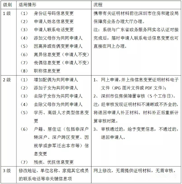 2020深圳保障房添加共同申请人需要哪些材料