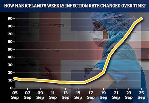 法国游客违反隔离至冰岛感染人数激增11倍