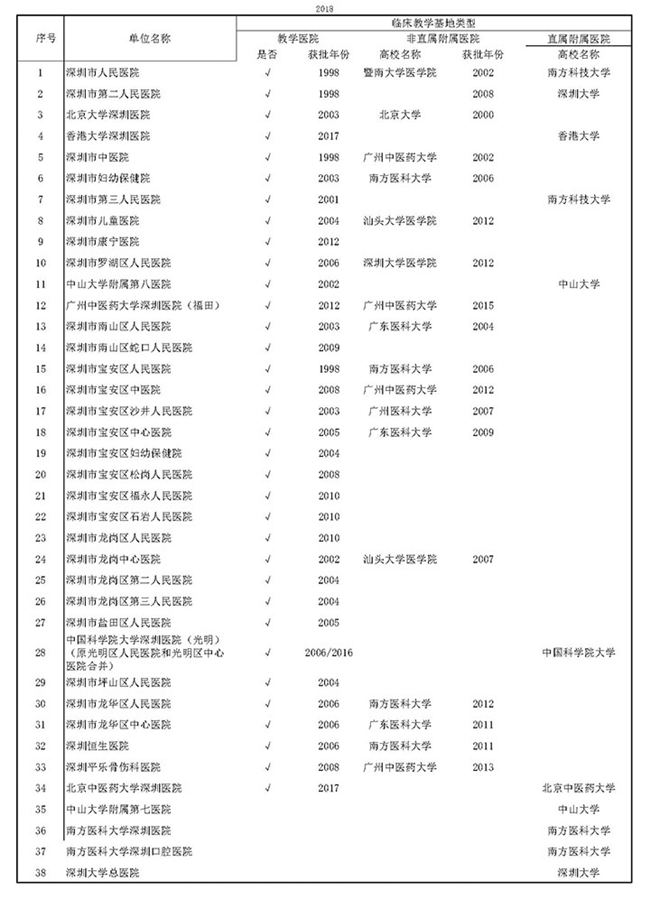 深圳市批准的医学院校临床教学基地名单