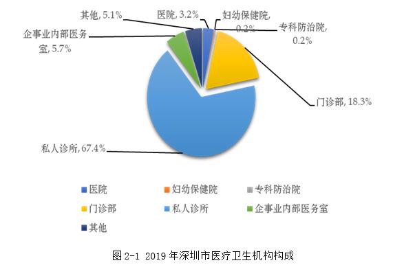 2019年深圳市医疗卫生机构、床位、人员情况