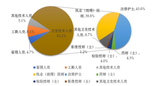 2019年深圳市医疗卫生机构、床位、人员情况