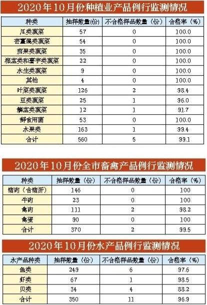 10月份深圳食用农产品质量安全监测结果公布