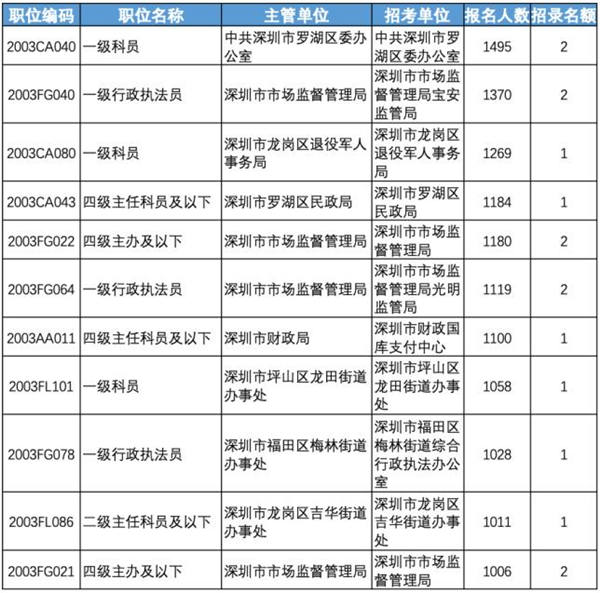 超15万人报考深圳公务员 1269人抢1个岗位