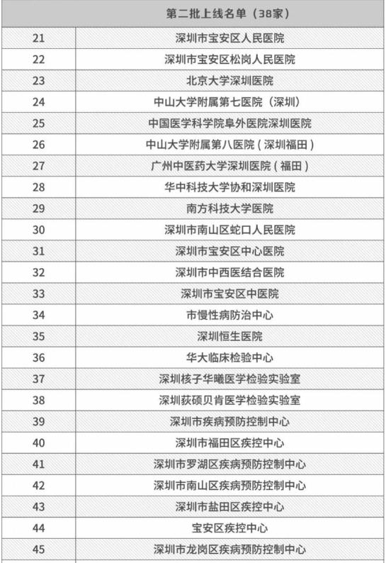 深圳市58家新冠核酸检测机构名单一览表