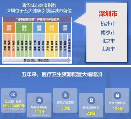 深圳居民人均预期寿命提高
