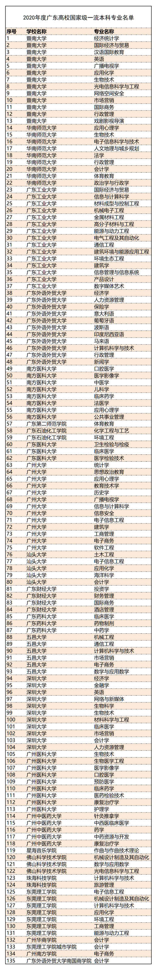 2021年广东最新年度一流本科专业名单出炉