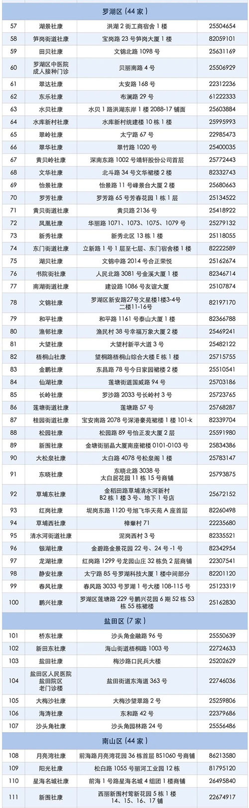 深圳最新新冠疫苗接种机构地址电话一览表